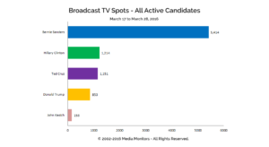 Broadcast TV Spots - All Active Candidates: Mar. 17-28, 2016