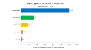 Radio Spots - All Active Candidates: Mar 25-Apr 3, 2016