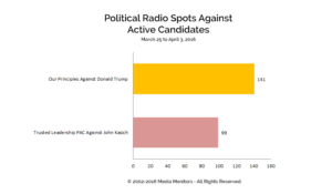 Political Radio Spots Against Active Candidates: Mar 25-Apr 3, 2016