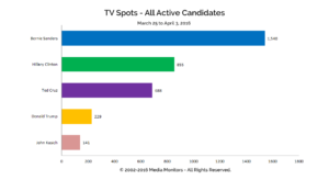 TV Spots - All Active Candidates: Mar 25 - Apr 3