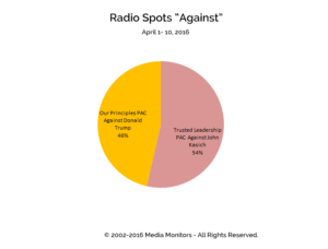 Radio Spots "Against": Apr 1-10, 2016