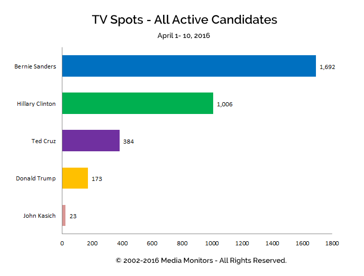 TV Spots - All Active Candidates: Apr 1-10, 2016