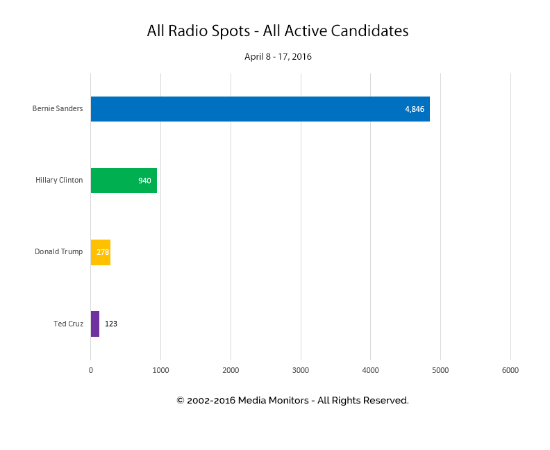 All Radio Spots - All Active Candidates: Apr 8-17, 2016