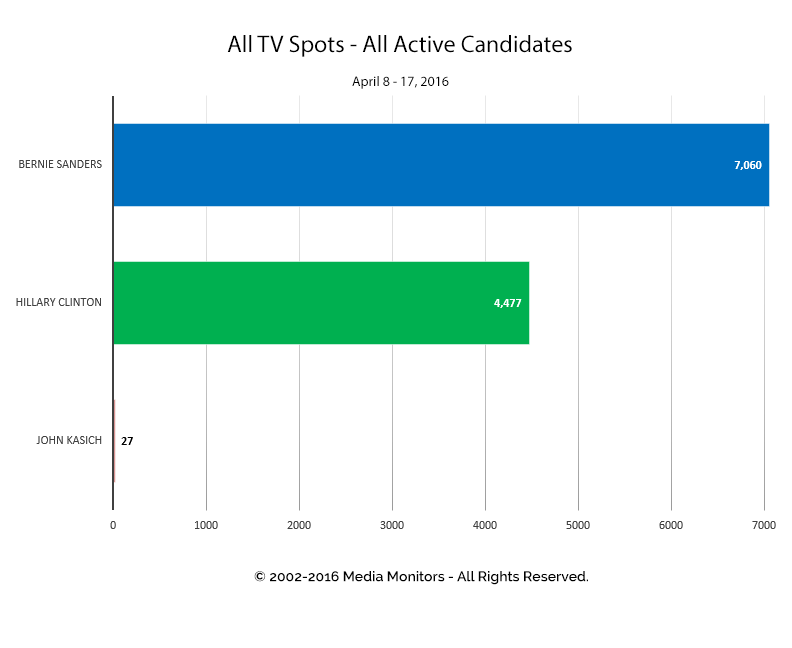 All TV Spots - All Active Candidates: Apr 8-17, 2016