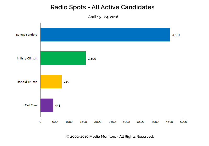 Radio Spots - All Active Candidates: Apr 15-24, 2016