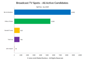 Broadcast TV Spots - All Active Candidates: Apr 15-24, 2016