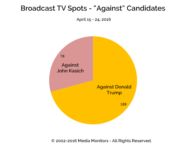 Broadcast TV Spots - "Against" Candidates: Apr 15-24, 2016