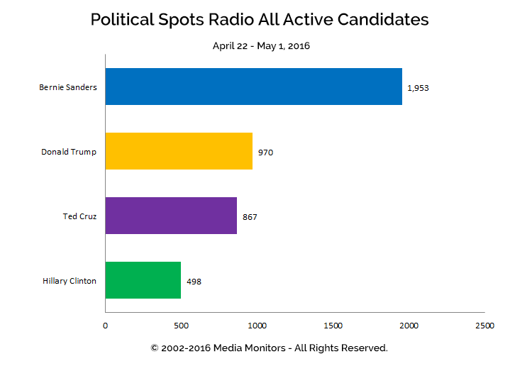 Political Spots Radio All Active Candidates: Apr 22-May 1, 2016