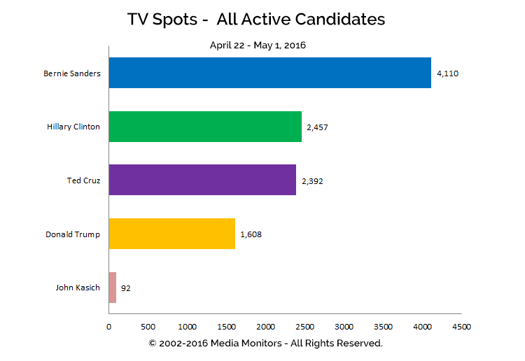 TV Spots - All Active Candidates: Apr 22-May 1, 2016