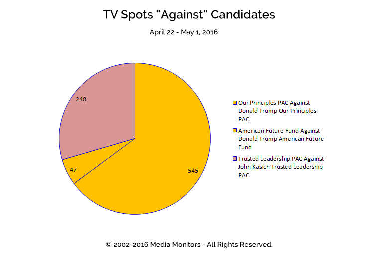 TV Spots "Against" Candidates: Apr 22-May 1, 2016