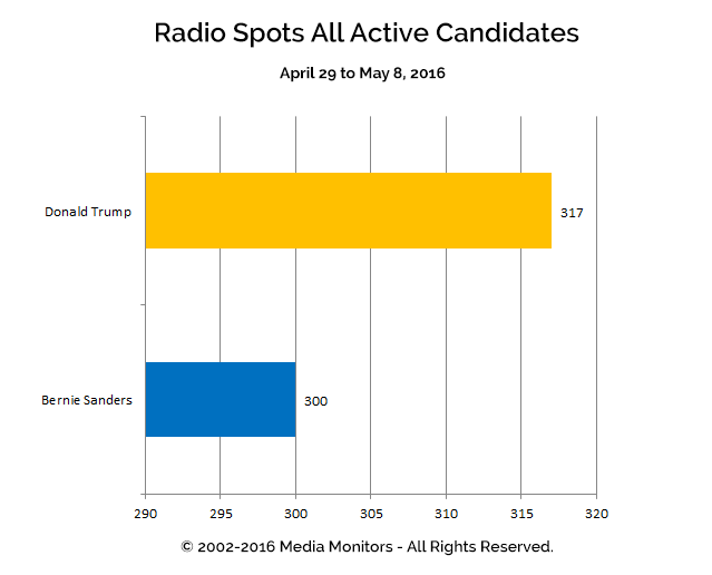 Radio Spots All Active Candidates: Apr 29 - May 8, 2016