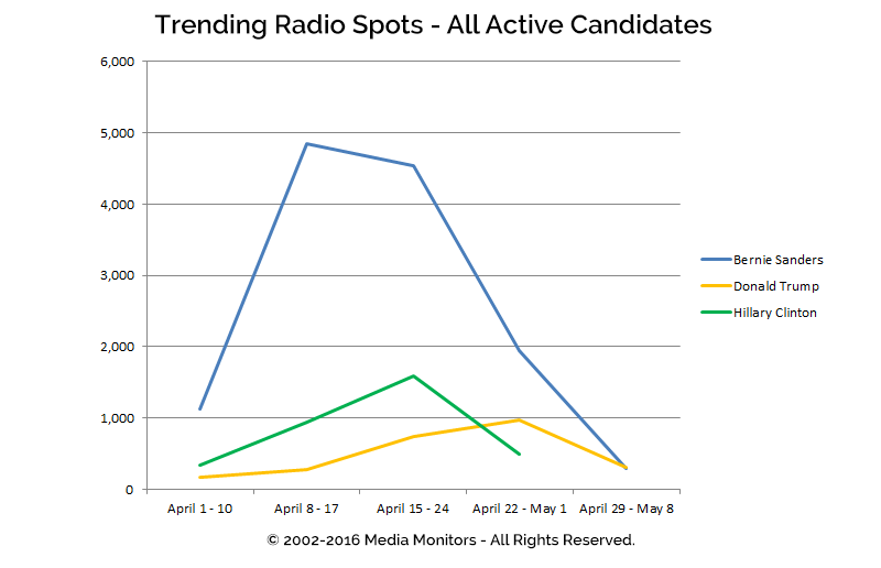 Trending Radio Spots - All Active Candidates