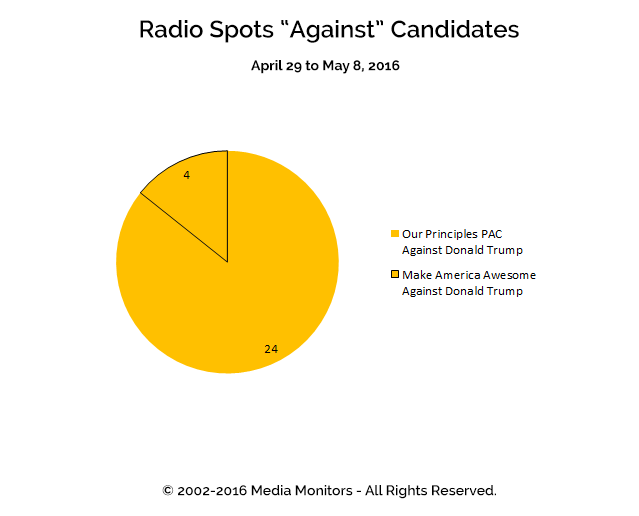 Radio Spots "Against" Candidates: Apr 29 to May 8, 2016