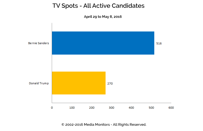 TV Spots - All Active Candidates: Apr 29 to May 8, 2016