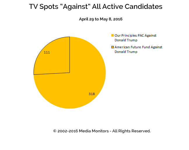 TV Spots "Against" All Active Candidates: Apr 29 to May 8, 2016