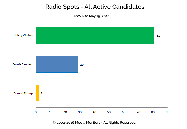 Radio Spots - All Active Candidates: May 6 - 15, 2016