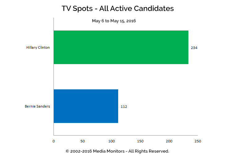 TV Spots - All Active Candidates: May 6 - 15, 2016