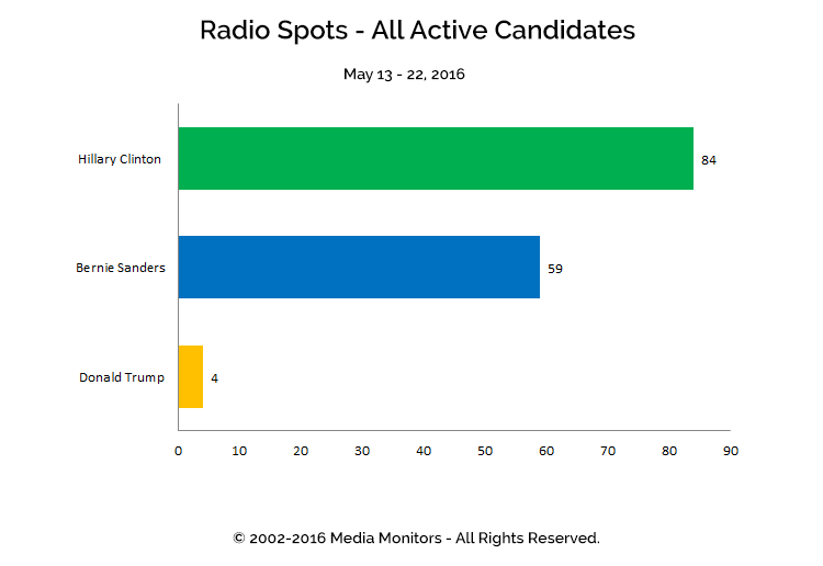 Radio Spots - All Active Candidates: May 13-22, 2016