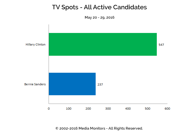 TV Spots - All Active Candidates: May 20-29, 2016