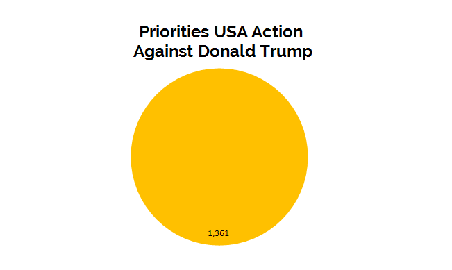 Priorities USA Action Against Donald Trump