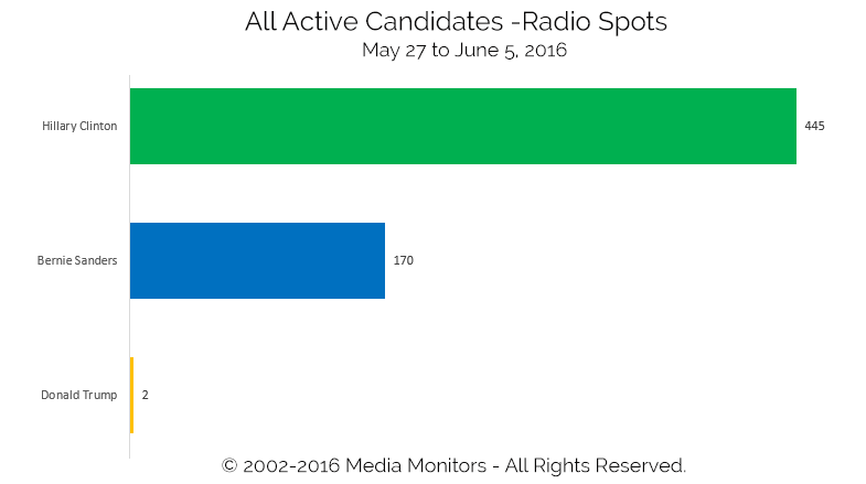 All Active Candidates - Radio Spots: May 27-Jun 5, 2016