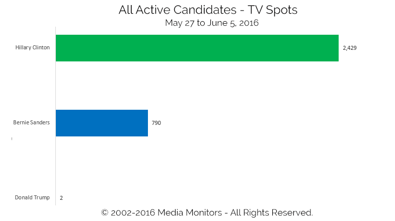 All Active Candidates - TV Spots: May 27-Jun 5, 2016