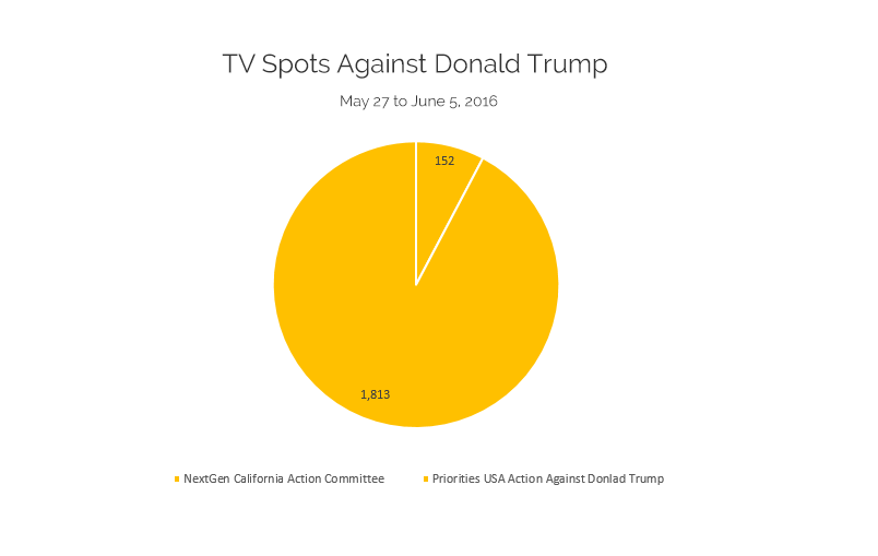 TV Spots Against Donald Trump: May 27-Jun 5, 2016