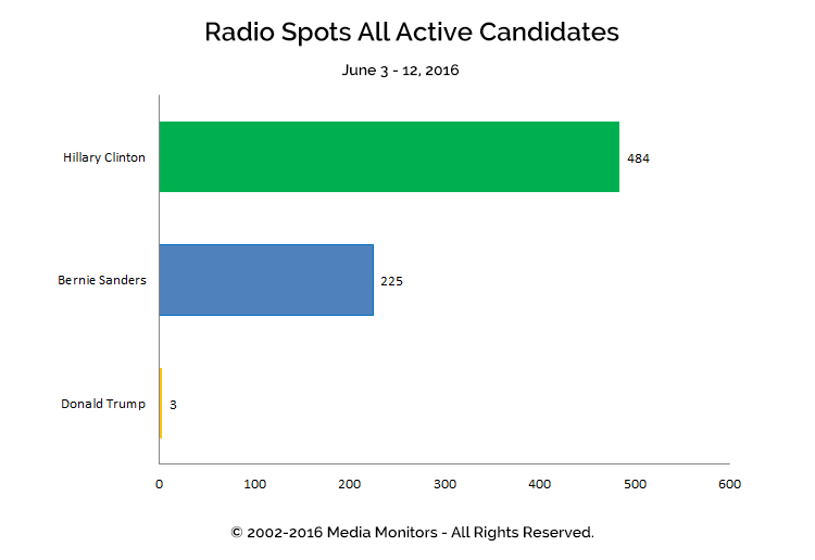 Radio Spots All Active Candidates: Jun 3-12, 2016