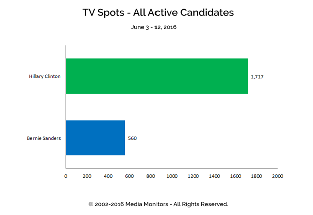 TV Spots - All Active Candidates: Jun 3-12, 2016