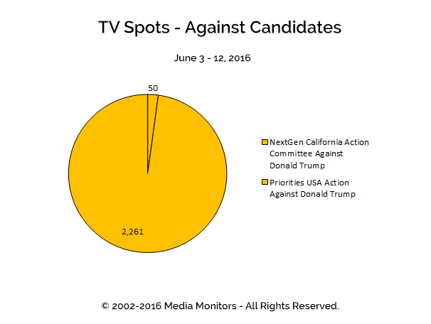 TV Spots - Againsts Candidates: Jun 3-12, 2016