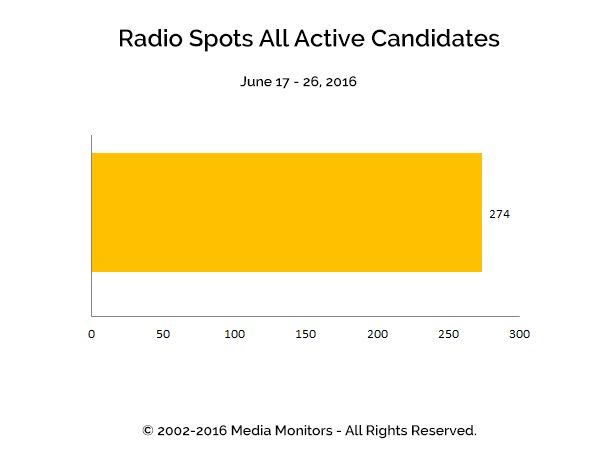 Radio Spots All Active Candidates: Jun 17-26, 2016