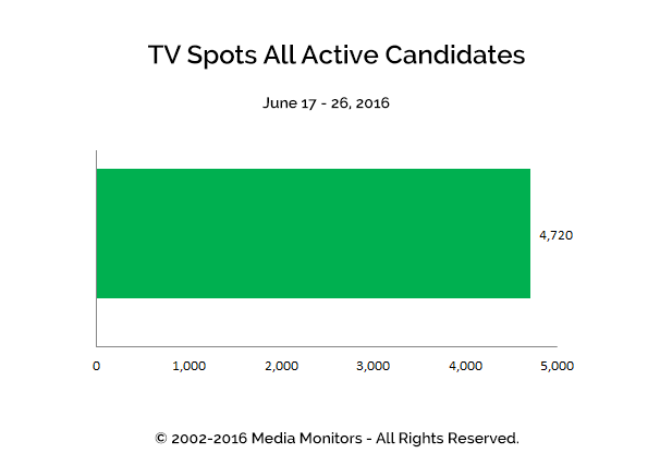 TV Spots All Active Candidates: Jun 17-26, 2016