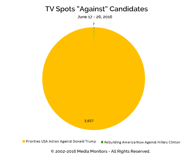 TV Spots "Against" Candidates: Jun 17-26, 2016