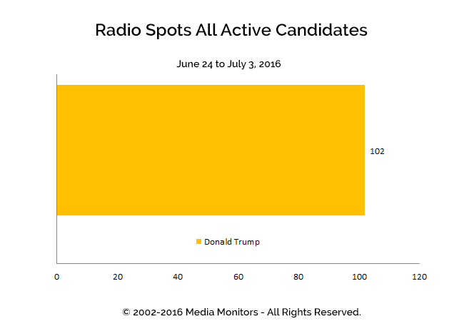 Radio Spots All Active Candidates: Jun 24-Jul 3, 2016