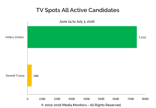 TV Spots All Active Candidates: Jun 24-Jul 3, 2016q