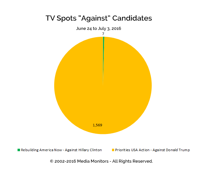 TV Spots "Against" Candidates: Jun 24-Jul 3, 2016
