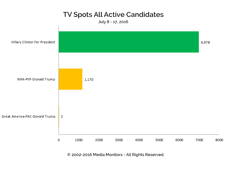 TV Spots All Active Candidates: Jul 8-17, 2016