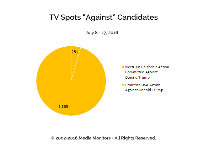 TV Spots "Against" Candidates: Jul 8-17, 2016