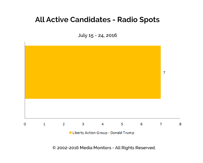 All Active Candidates - Radio Spots: Jul 15-24, 2016