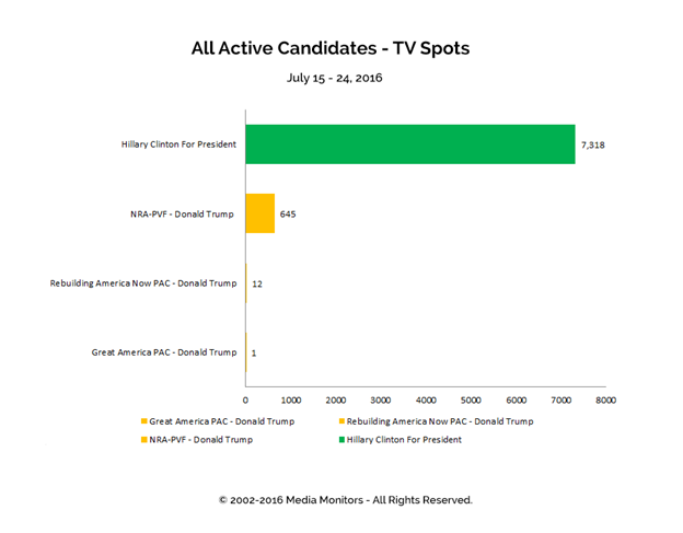 All Active Candidates - TV Spotes: Jul 15-24, 2016