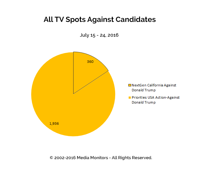 All TV Spots Against Candidates: Jul 15-24, 2016