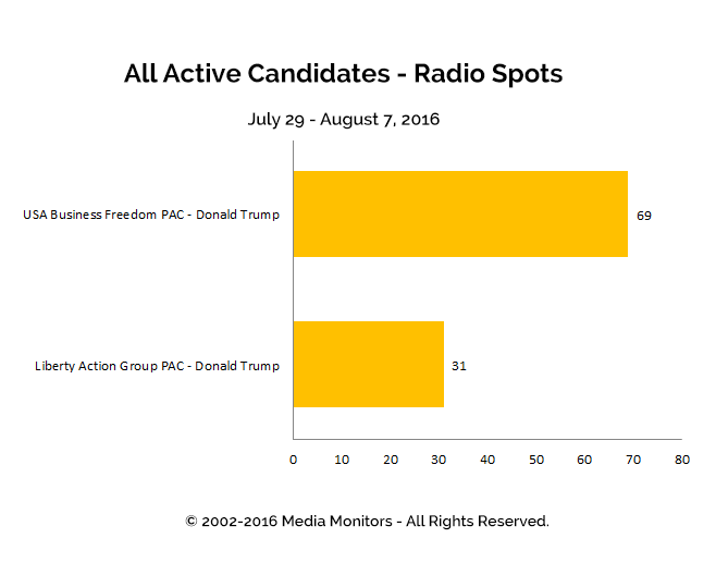 All Active Candidates - Radio Spots: Jul 29-Aug 7, 2016