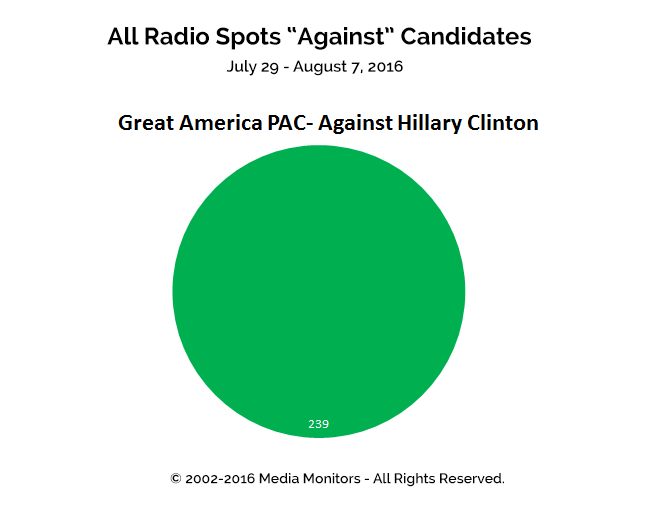 All Radio Spots "Against" Candidates: Jul 29-Aug 7, 2016