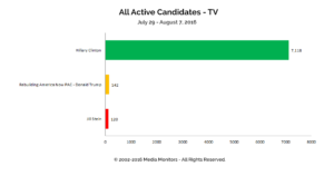 All Active Candidates - TV: Jul 29-Aug 7, 2016