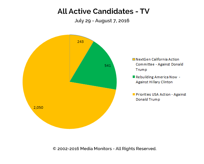 All Active Candidates - TV: Jul 29-Aug 7, 2016