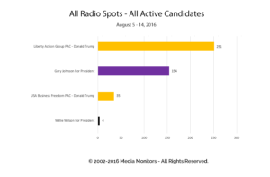 All Radio Spots - All Active Candidates: Aug 5 - 14, 2016