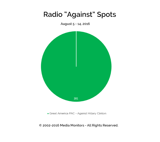 Radio "Against" Spots: Aug 5 - 14, 2016