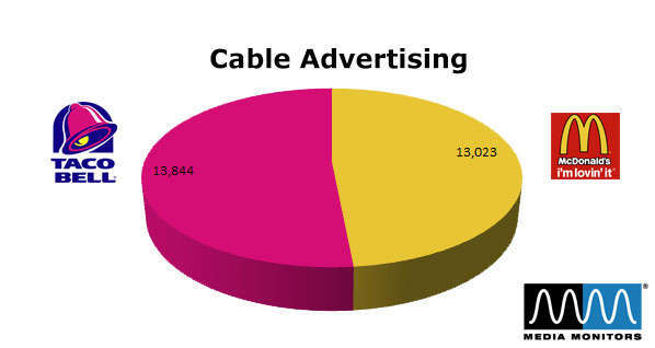 McDonald's vs. Taco Bell: Cable Advertising