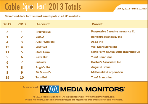 Cable Spot Tens 2013 Totals