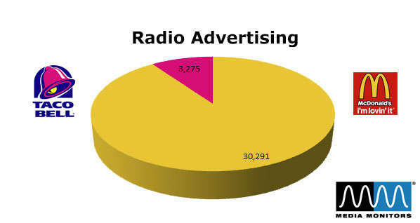 McDonald's vs. Taco Bell: Radio Advertising